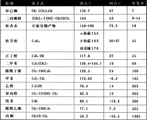 常用溶劑的沸點、閃點和揮發(fā)率