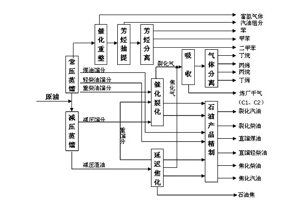 石油的煉制及其產(chǎn)品有哪些？