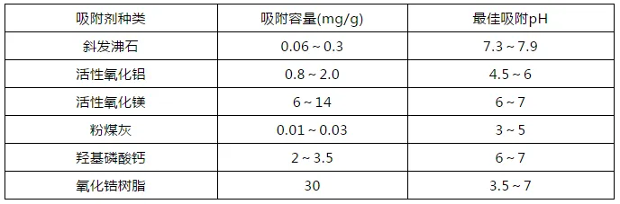 氟吸附劑的吸附容量變化范圍